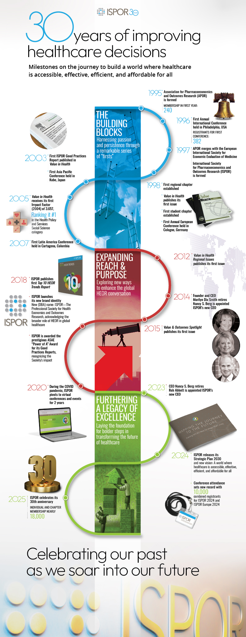 ISPOR 30-Year Anniversary Infographic