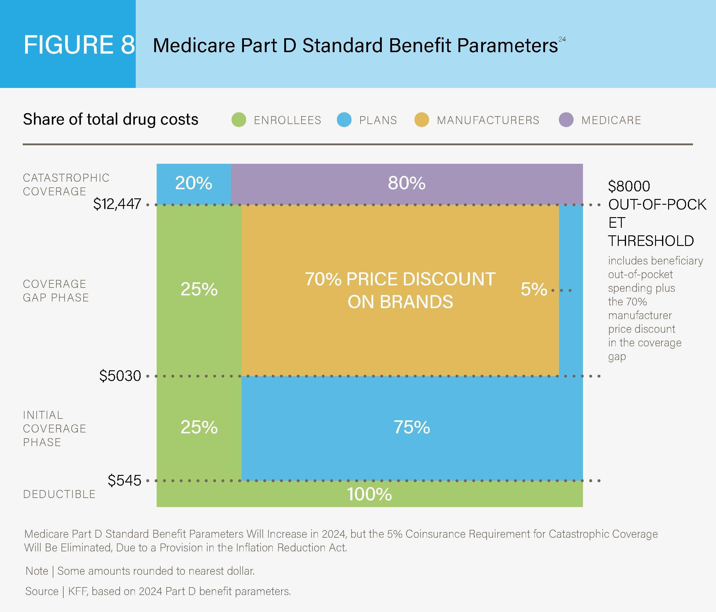 US Healthcare System Medicare Part D
