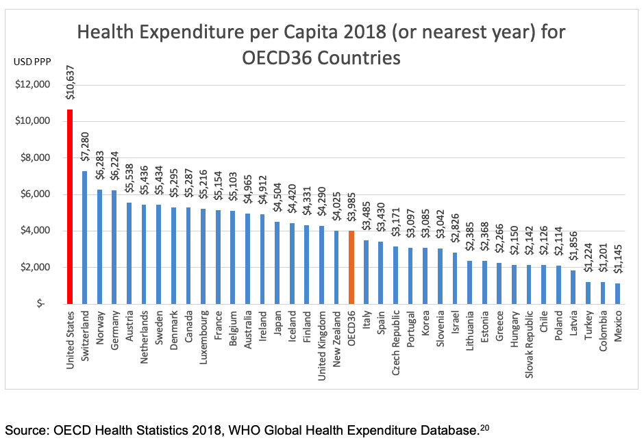 Health Expenditure