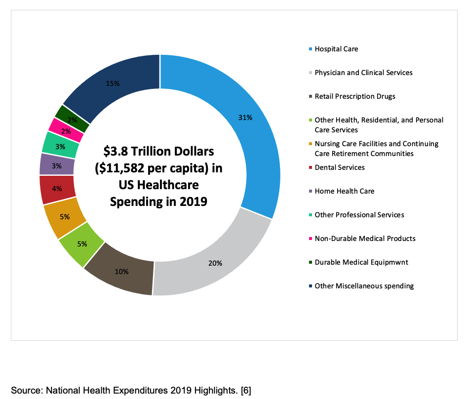 US Healthcare Dollars