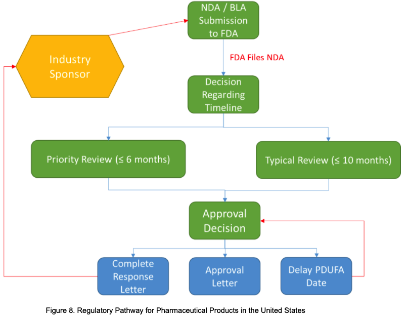 Regulatory Pathway