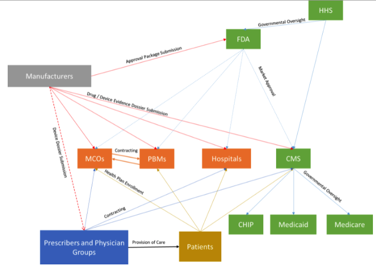 ISPOR US Healthcare System OverviewDecision Makers and Influencers