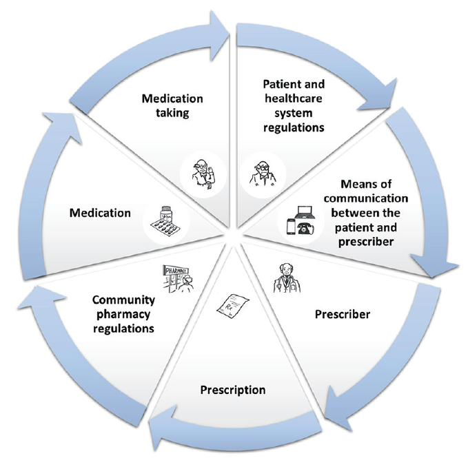 ISPOR - Medication Management Practices for Noncommunicable