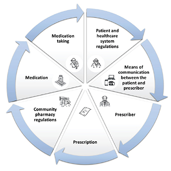 ISPOR - Medication Management Practices For Noncommunicable Diseases ...