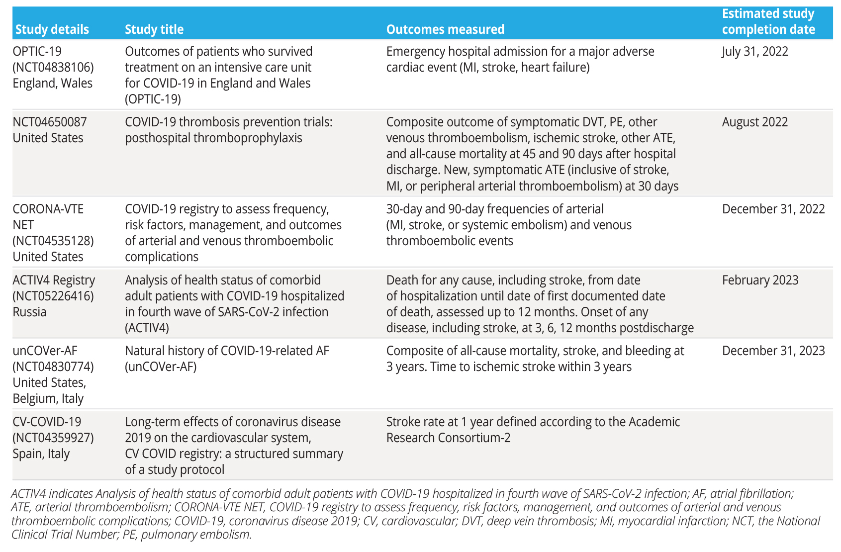 ISPOR - Characterizing The Occurrence Of Stroke In Long COVID: How Can ...