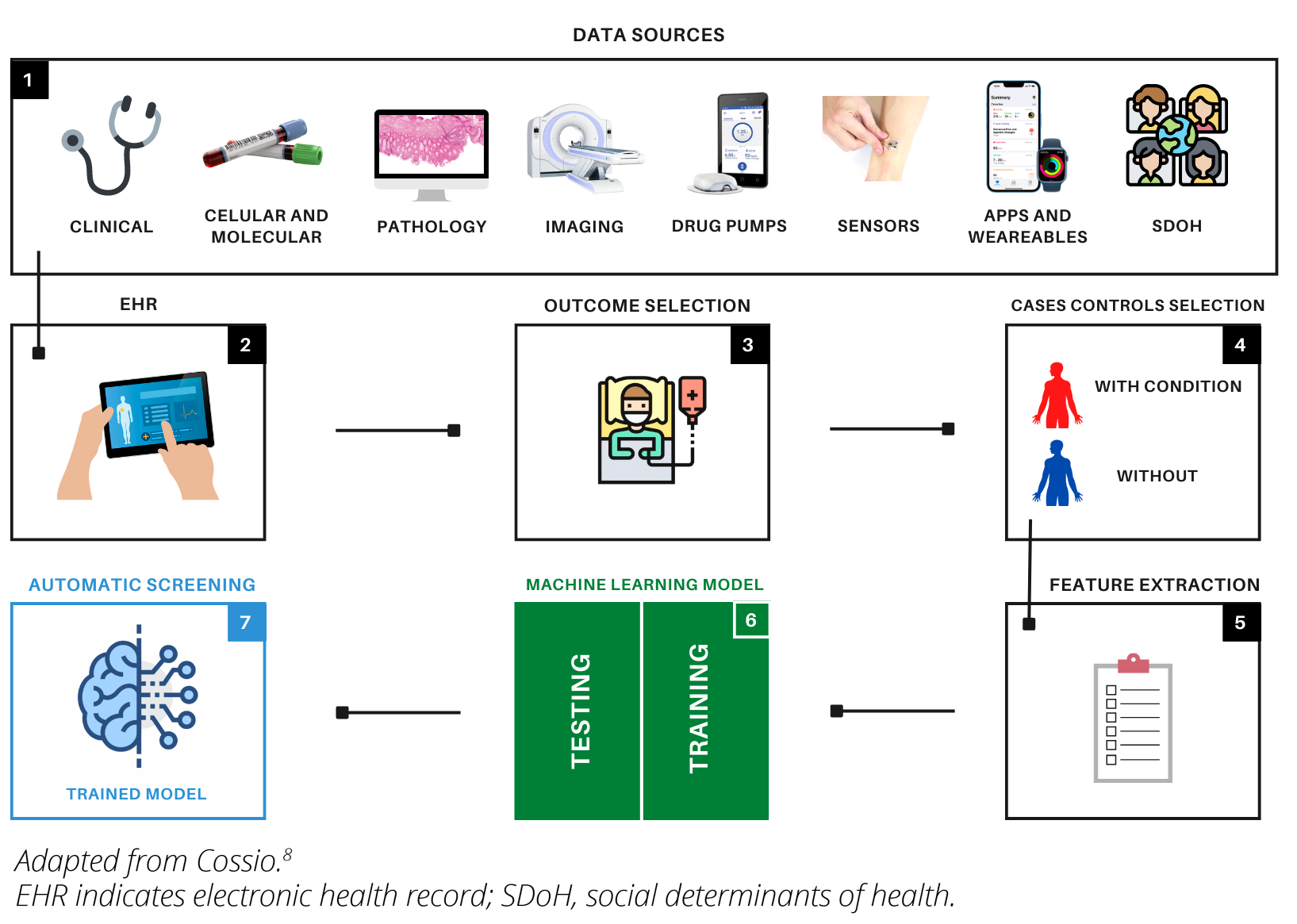 ISPOR - Leveraging Electronic Health Records And Artificial ...