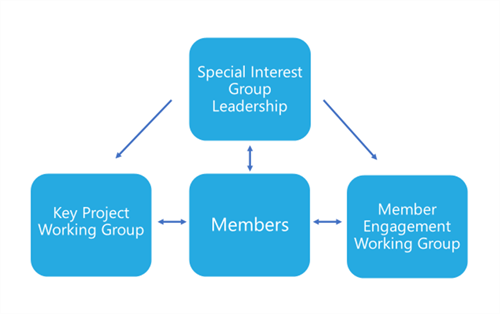 SIG-membership SIG-membership