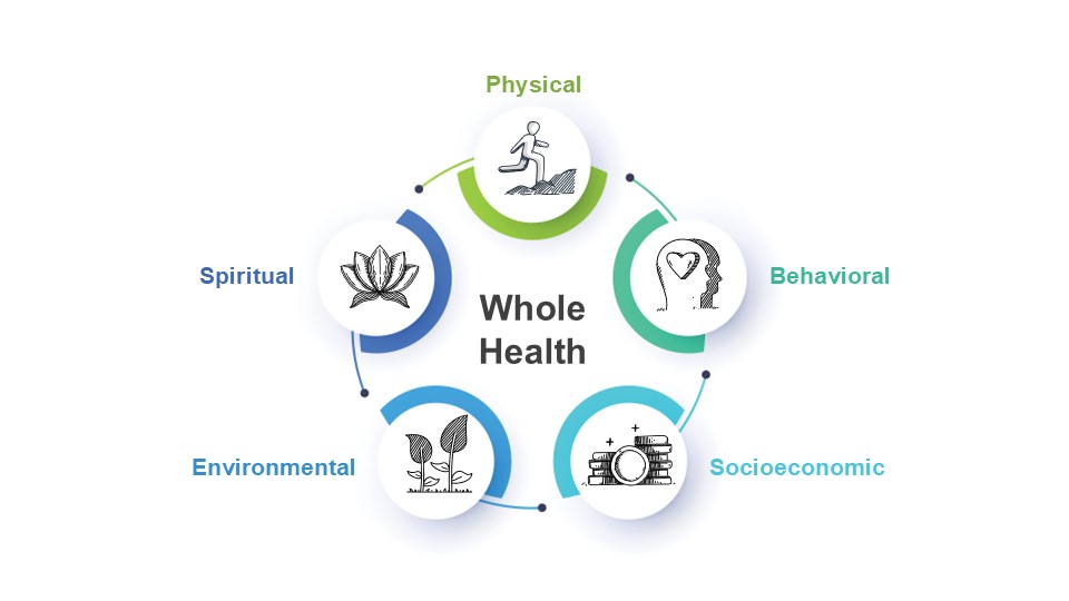 Dimensions-of_Whole-Health Whole Health Dimensions
