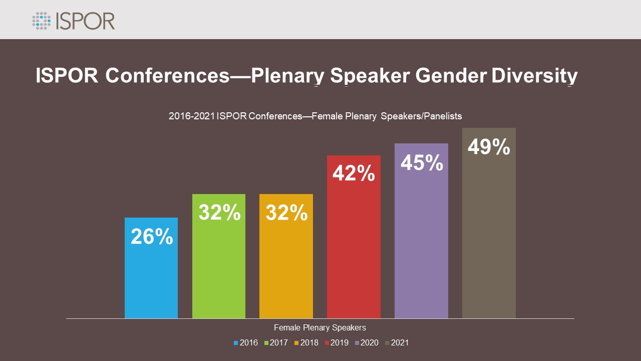 ISPOR Conference Speakers - Diversity Metrics - 2021